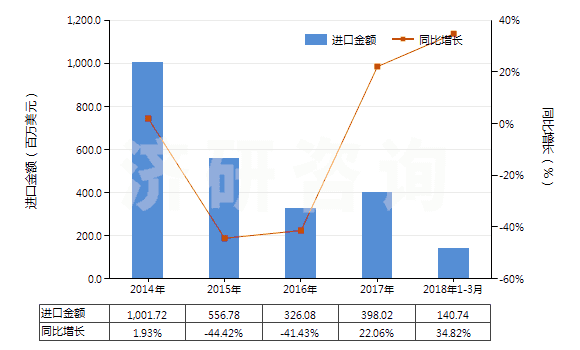 2014-2018年3月中國丙烯腈(即2-丙烯腈、乙烯基氰)(HS29261000)進(jìn)口總額及增速統(tǒng)計(jì)